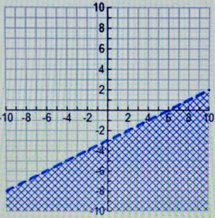 Write an Inequality for the given graph please answer ​