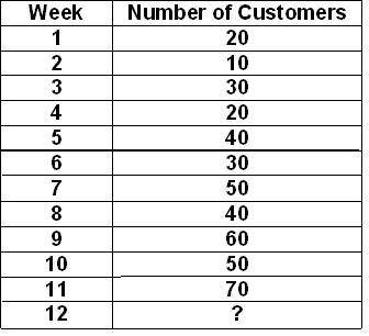 The table below shows the number of customers that come eat lunch at a local coffee shop each week.