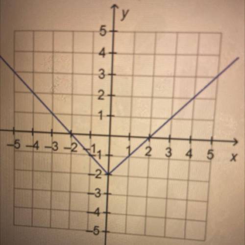 What is the domain of the function on the graph
Pls hurry I need this