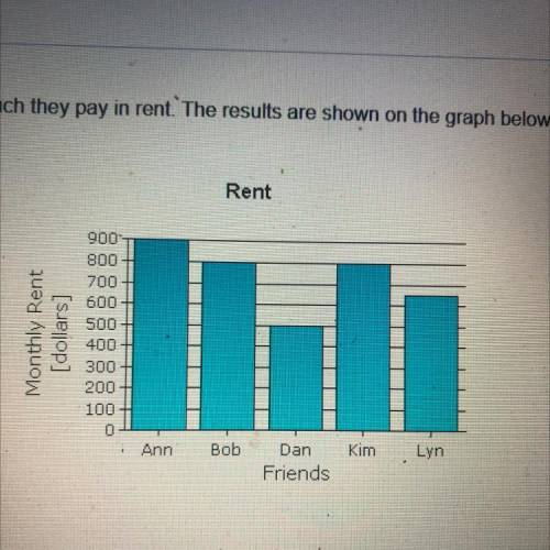 Brandon asked some friends how much they pay in rent. The results are shown on the graph below. Wha