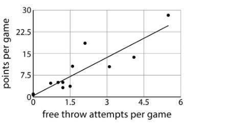 Here is a scatter plot that compares points per game to free throw attempts per game for basketball