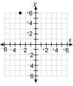What are the coordinates of the point?

(6, −3)
(−3, −6)
(3, 6)
(−3, 6)