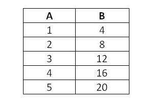 True or false: The following table is linear.