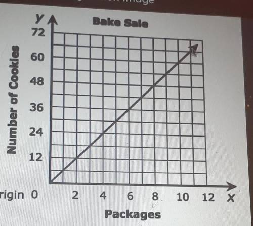 Identify the constant of proportionality graph​