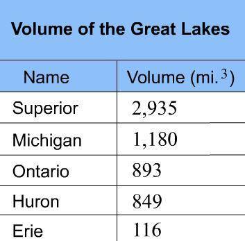 This table shows the approximate volume of water in each of the five Great Lakes.

To the nearest