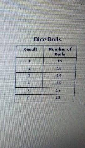 to find the average result of rolling a six sided dice josh rolls a dice 100 times the table shows