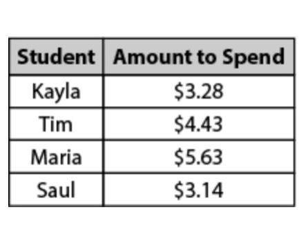 The table shows how much some students plan to spend at the school fair.

Select ALL of the choice
