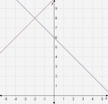 Which system of equations is satisfied by the solution shown in the graph?