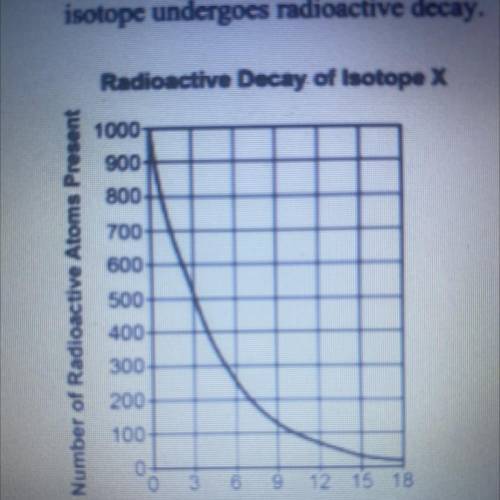 17 Based on the graph, what is the approximate number of radioactive atoms of Isotope X that are