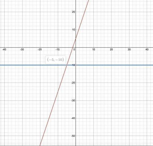Solve this system of equation by graphing. First graph the equations and then type the solution y= 3