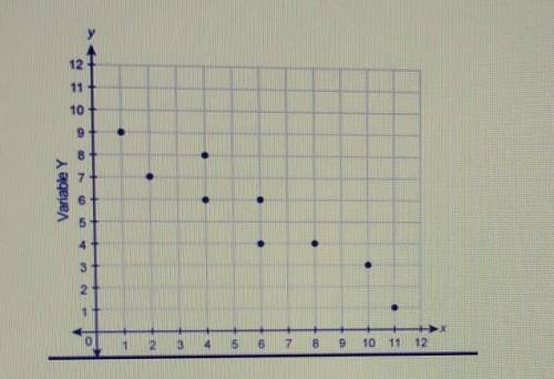 What equation could represent the relationship shown in this scatterplot?

1.) y = -3/4x + 10 2.)