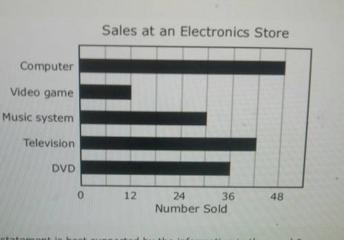 2. The graph below shows the number of items sold at an electronics store one weekend. Sales at an