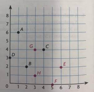 What is the ordered pair for point A & F

A: A = (1, 6) & F= (5,1)B: A= ( 6, 1) & F =