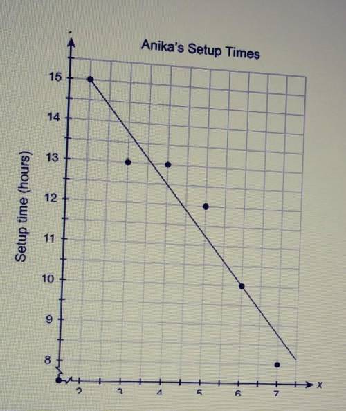 Based on the linear model, and the equation you JUST set up, 2 pts-predict how long Anika worked on