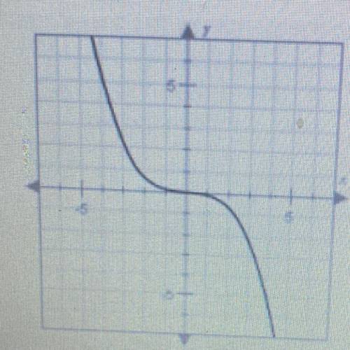 Circle your answers where appropriate:

The graph of the function below (passes/does not pass) the