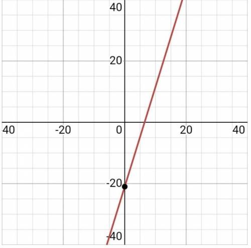 Complete the equation of the line through (4,-8) and (8,5)
Use exact numbers.
Y=?