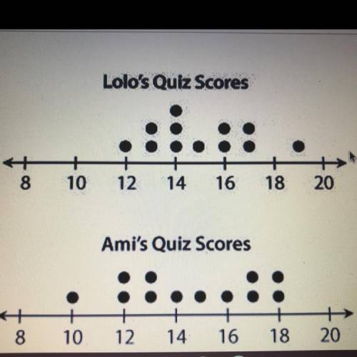 The dot plot shows two students’ scores on 12 history quizzes.

Which of the following statements