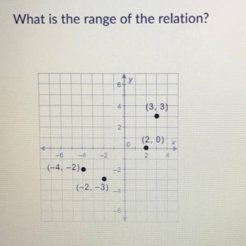 What is the rang of the relation?

A: {-3, 3}
B: {-3, -2, 0, 3}
C: {-4, -3, -2, 0, 2, 3}
D: {-4, -