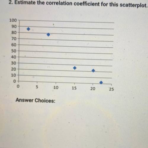 Estimate the correlation for this scatterplot.

Answer choices:
A) -0.95
B) 0.95
C) 0.15
D) -0.35