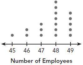The dot plot shows the number of employees in a group of companies.

​Each dot represents 11 compa