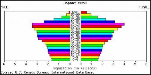 I’ll give brainiest!!

This population pyramid is a prediction of Japan in 2050