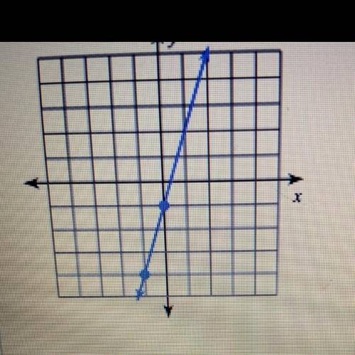 What is the slope of the line?
hurryyyy