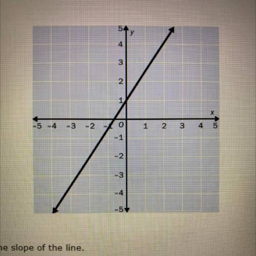 Find the slope of the line.
2|3 3|2 -2|3 or -3|2