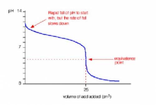The graph below shows the titration of a weak base (B) with a strong acid (HCI). Use the graph belo