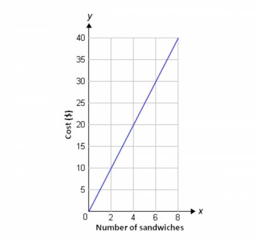 The graph given shows the cost of sandwiches at a sandwich shop.

In the graph, y represents the c