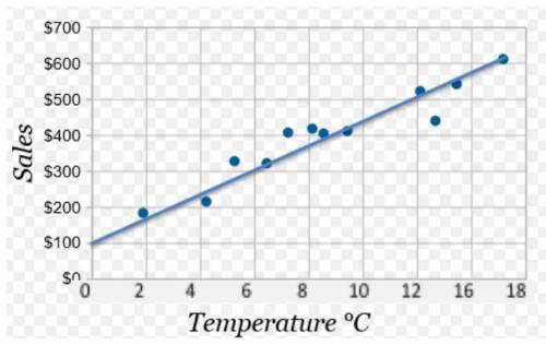 This scatter plot show the relationship between the temperature and amount of sales at a store. The