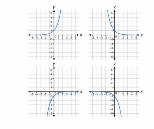 Select the correct graph.
Which graph represents function f?