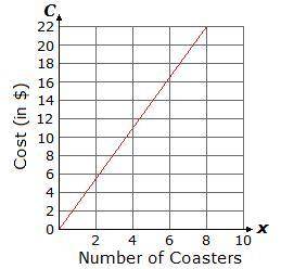 Arianna ordered some photo coasters to give to her friends. The graph below shows the cost, C, for