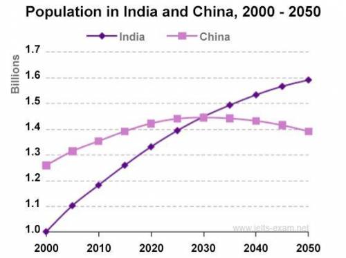 The attached line graph indicates that...

a- the population of India is expected to exceed that o