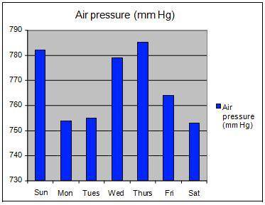 Amir measured the air pressure every day for a week. The results are in the graph below.

Which of