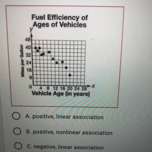 The scatter plot compare the ages of different vehicles and the number of miles by they travel per
