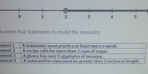 Which statement does NOT model the inequality?​