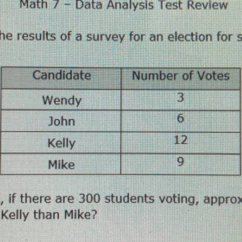 Math 7 - Data Analysis Test Review

1. The table shows the results of a survey for an election for