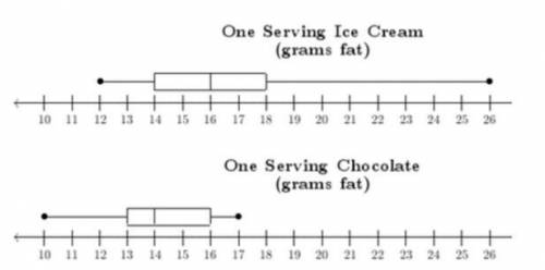 How many more grams of fat does the median ice cream serving have than the median chocolate serving