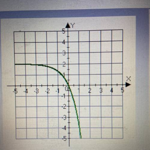 What appears to be the domain of the part of the function shown on the grid?

A)
y>0
B)
y>_2