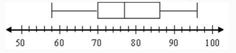 Mr. Anderson made the following box-and-whisker graph of the quiz grades in his chemistry class.