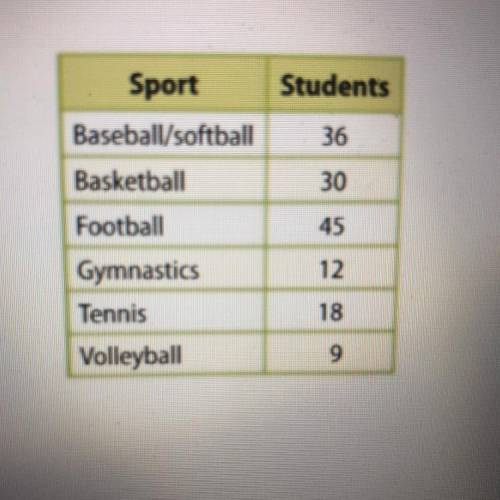 The table shows the results of a survey of 150 students.

Use the table to find the probability of
