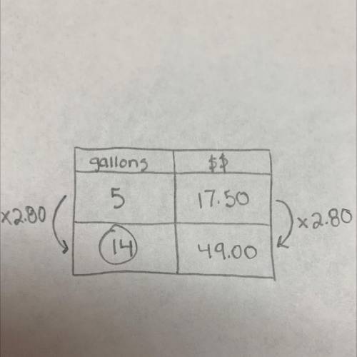 It costs $17.50 for 5 gallons of gas. Write and solve a proportion to answer the question: How much