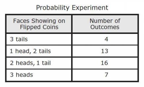 Vincent flipped three coins during a probability experiment. The outcomes of the first 40 trials ar