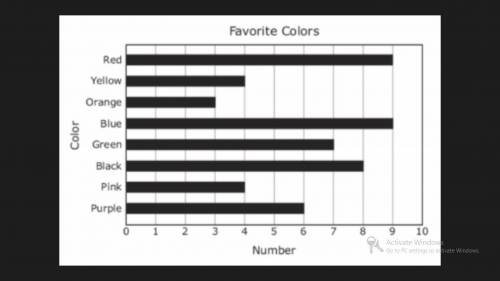 I will mark you brainlist!

The graphs shows the favorite colors chosen by some middle school stud