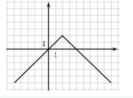 PLZ HELP DUE SOON

Below is the graph of equation y=− |x−2| +2. Use this graph to find all values