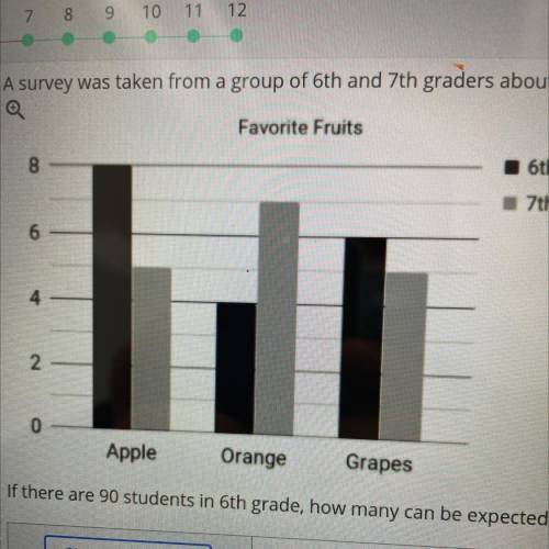 A survey was taken from a group of 6th and 7th graders about their favorite fruits. The results are