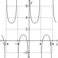 What is the equation of the graph below?

y = sec(x) + 2 
y = csc(x) + 2 
y = csc(x + 2) 
y = sec(