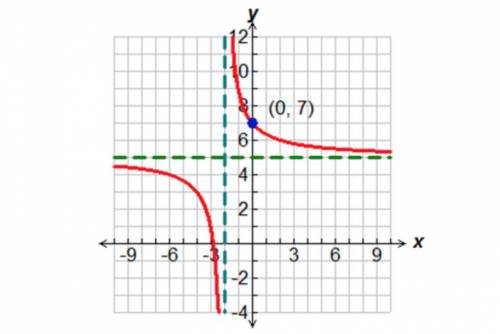 What is the process of finding the equation of a Rational Function, given only its graph, Asymptote