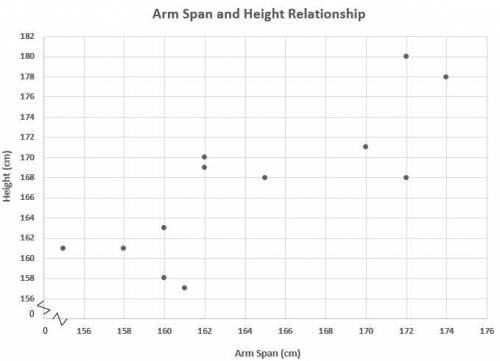 The following table and graph show data from a random sample of people, relating their arm span, x,