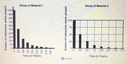 The graph below shows the radioactive decay of two materials.

Based on the graphs, which of these